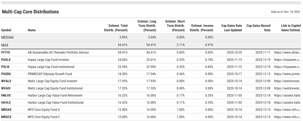 Table showing estimated 2025 multi-cap core fund distributions by symbol and share class. AB Sustainable US Thematic Portfolio Advisor leads with a 54.41% estimated total distribution. Median distribution across the peer group is 3.89%.