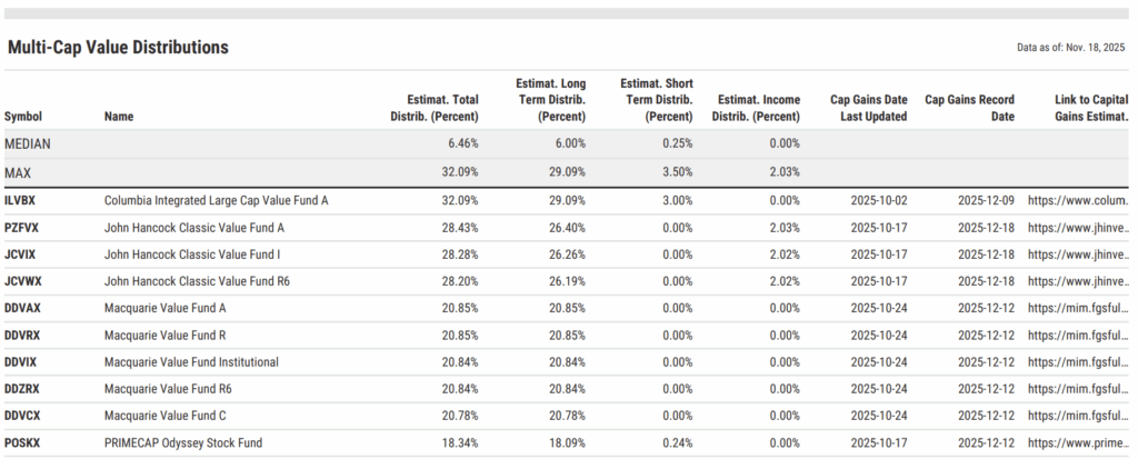 Table displaying estimated 2025 multi-cap value fund distributions. Includes total, long-term, and short-term capital gains percentages, with Columbia Integrated Large Cap Value Fund A showing the highest estimated payout at 32.09%. Median distribution is 6.46%.”