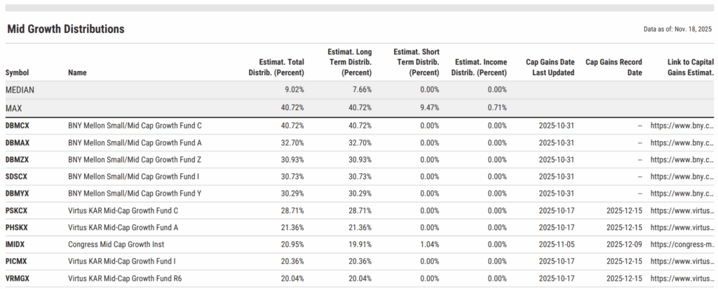 Table listing estimated 2025 mid-cap growth fund distributions. BNY Mellon Small/Mid Cap Growth Fund C records the highest estimated distribution at 40.72%. Median distribution is 9.02%.