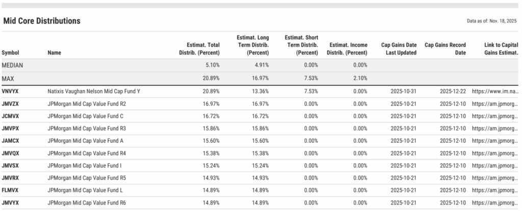 Table showing estimated 2025 mid-cap core fund distributions. Natixis Vaughan Nelson Mid Cap Fund Y ranks highest with a 20.89% estimated total distribution. Median distribution is 5.10%.