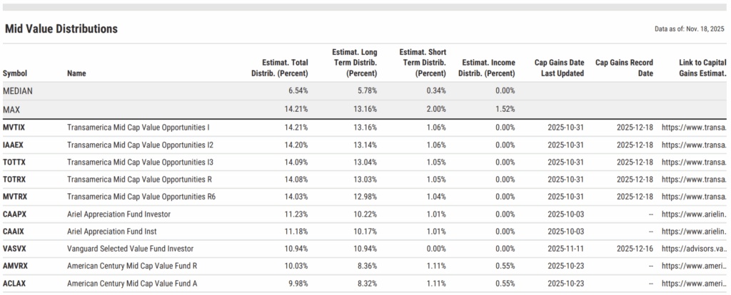 Table displaying estimated 2025 mid-cap value fund distributions. Transamerica Mid Cap Value Opportunities I posts the highest estimated distribution at 14.21%. Median distribution is 6.54%.