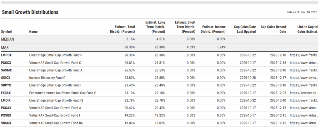 Table showing estimated 2025 small-cap growth fund distributions. ClearBridge Small Cap Growth Fund R leads the category with an estimated 28.38% total distribution. Median is 5.16%.