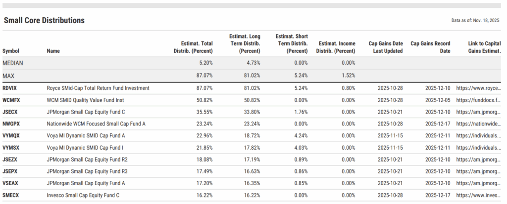 Table listing estimated 2025 small-cap core fund distributions. Royce SMid-Cap Total Return Fund Investment shows the top estimated payout at 87.07%. Median distribution is 5.20%