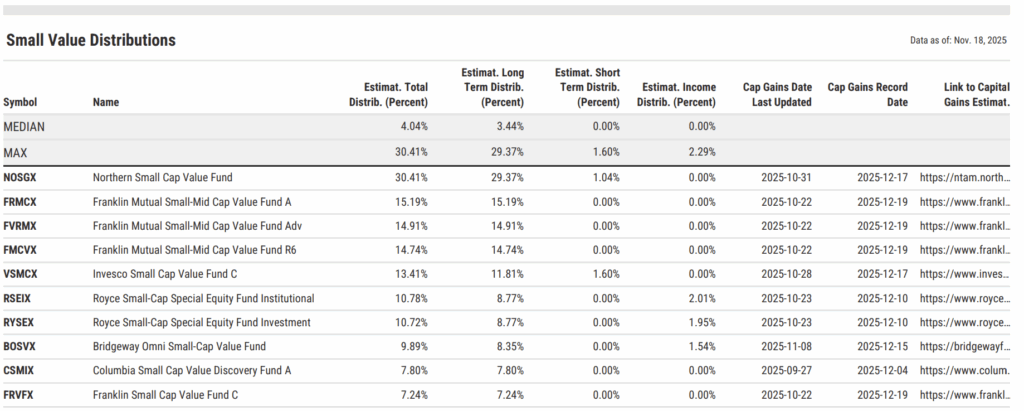 Table outlining estimated 2025 small-cap value fund distributions. Northern Small Cap Value Fund ranks highest at 30.41% total estimated distribution. Median distribution across the group is 4.04%.