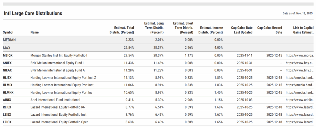 Table displaying estimated 2025 international large-cap core fund distributions. Morgan Stanley Institutional Intl Equity Portfolio I shows the highest estimated total distribution at 29.54%. Median distribution is 2.23%.