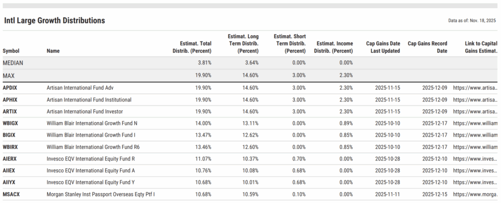 Table showing estimated 2025 international large-cap growth fund distributions. Artisan International Fund share classes lead with a 19.90% estimated total distribution. Median payout is 3.81%.