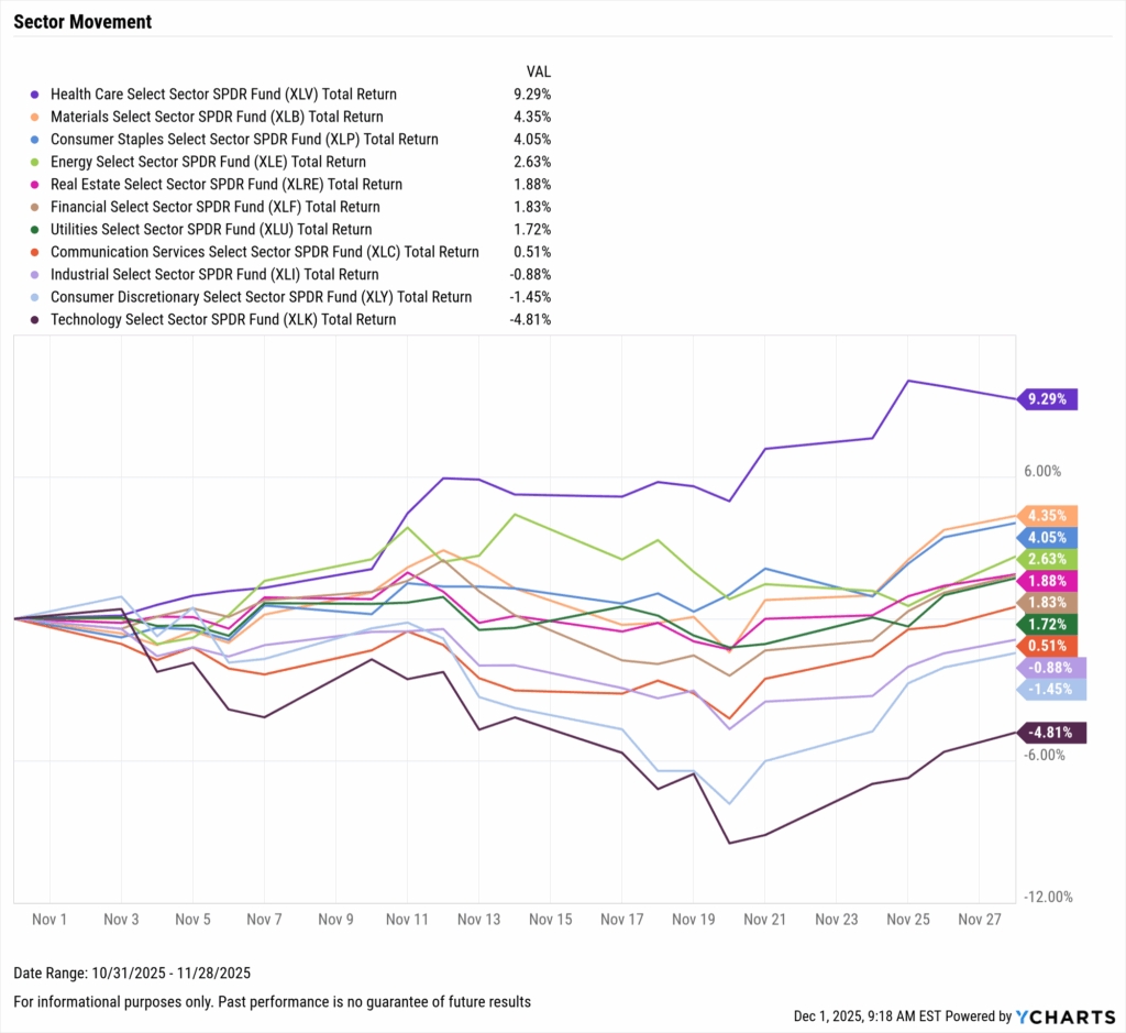 Line chart tracking sector ETF total returns for November 2025. Health Care leads at +9.29%, followed by Materials (+4.35%), Consumer Staples (+4.05%), and Energy (+2.63%). Technology (-4.81%) and Consumer Discretionary (-1.45%) lag.