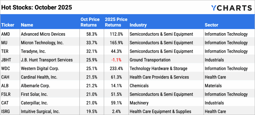 YCharts table highlighting the top 10 performing S&P 500 stocks in October 2025, led by semiconductor and tech hardware names.