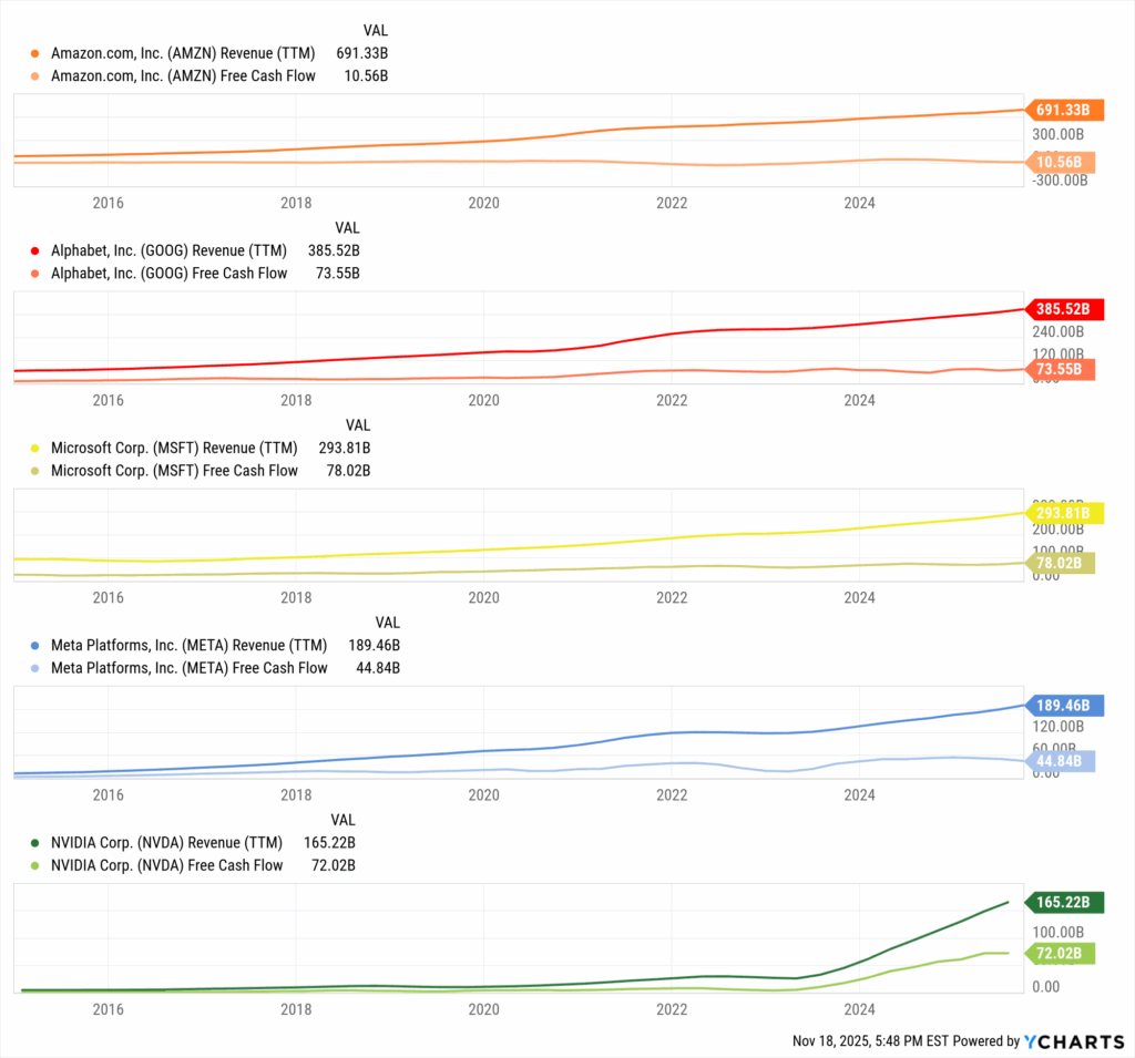 Line charts showing trailing twelve-month revenue and free cash flow for Amazon, Alphabet, Microsoft, Meta, and NVIDIA from 2015 to 2025.