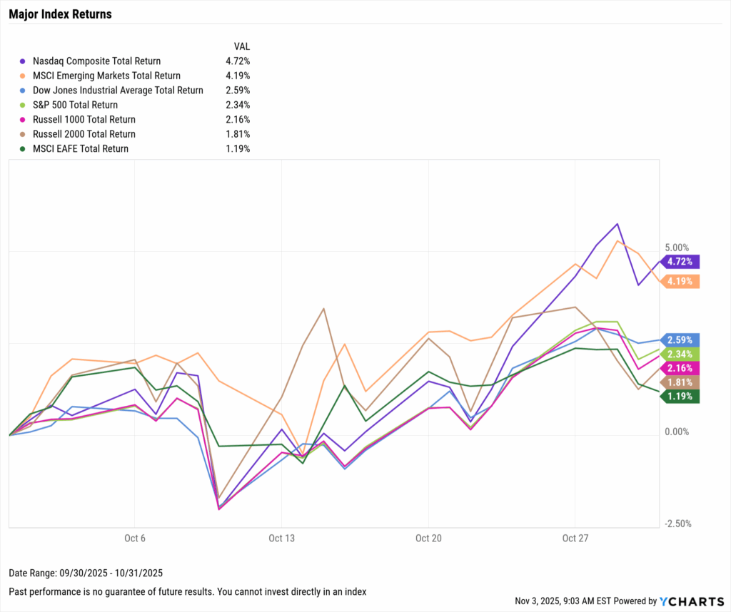 YCharts chart comparing October 2025 returns across major global indices including the Nasdaq, S&P 500, and MSCI benchmarks.