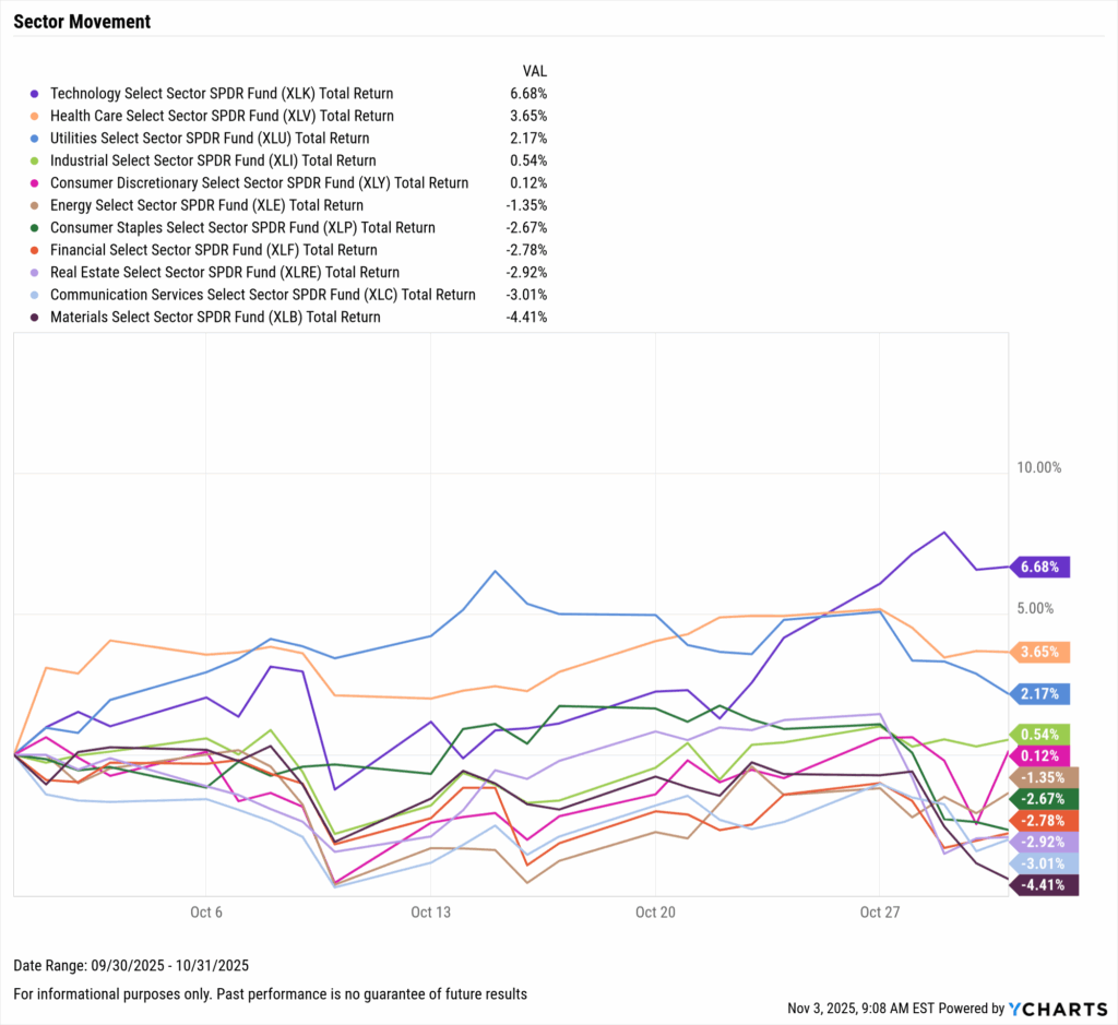 YCharts chart showing October 2025 total returns by S&P 500 sectors, led by Technology and Health Care.