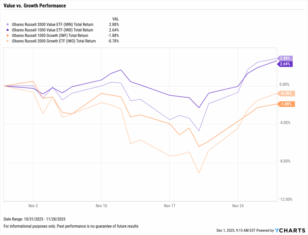 Comparison line chart of value versus growth ETFs from October 31 to November 28, 2025. Large- and small-cap value (IWD +2.64%, IWN +2.88%) outperform large- and small-cap growth (IWF -1.88%, IWO -0.78%) throughout the month.