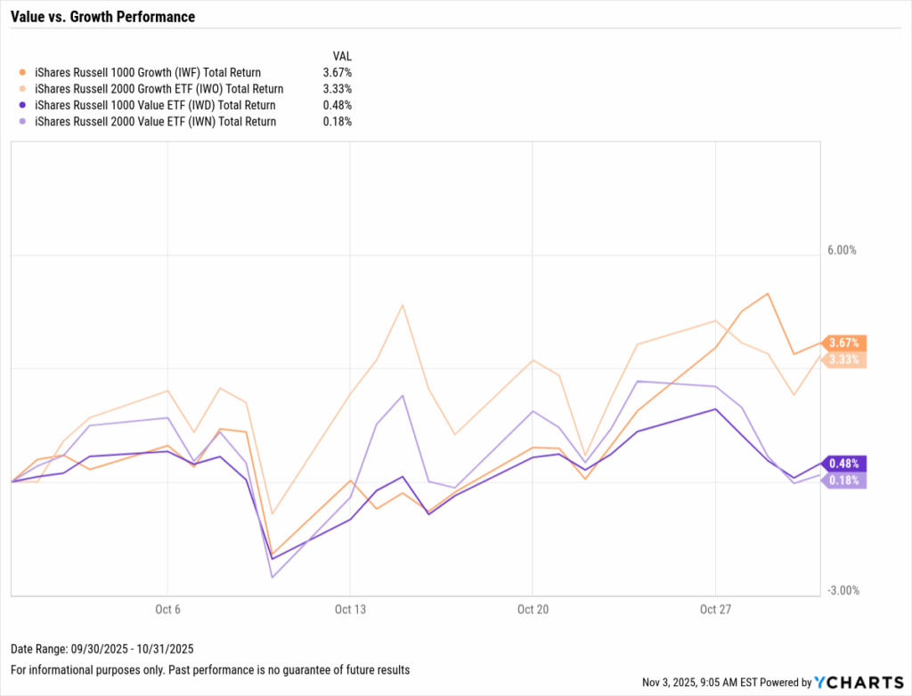 YCharts chart comparing large- and small-cap value vs. growth ETF returns in October 2025, with growth outperforming across both segments.