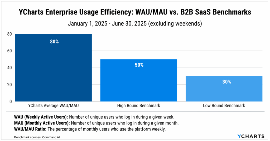 Bar chart comparing YCharts’ 80% WAU/MAU usage efficiency against B2B SaaS benchmarks, highlighting strong advisor engagement that supports model portfolio adoption.