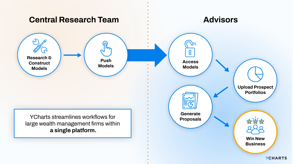 Workflow diagram showing how model portfolios move from the central research team to advisors, highlighting model construction, model distribution, portfolio uploads, proposal generation, and winning new business within one unified YCharts platform.