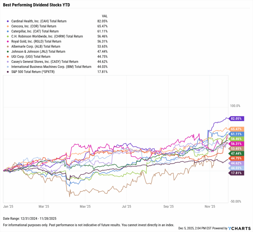 YCharts chart showing the Best-Performing Dividend stocks YTD as of November 30, 2025