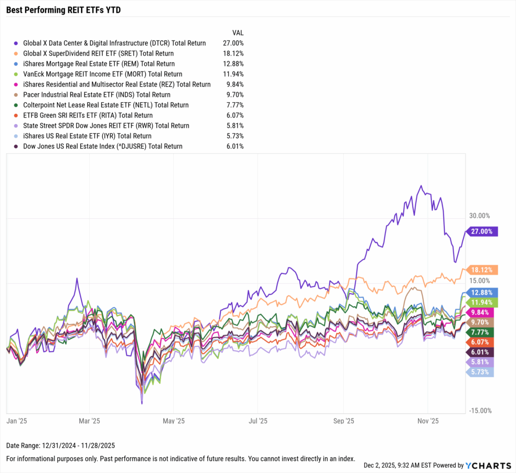 YCharts chart showing the Best-Performing REIT ETFs year-to-date through November 30, 2025