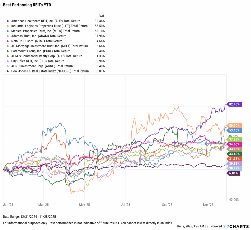 YCharts chart showing the Best-Performing REITs year-to-date through November 30, 2025