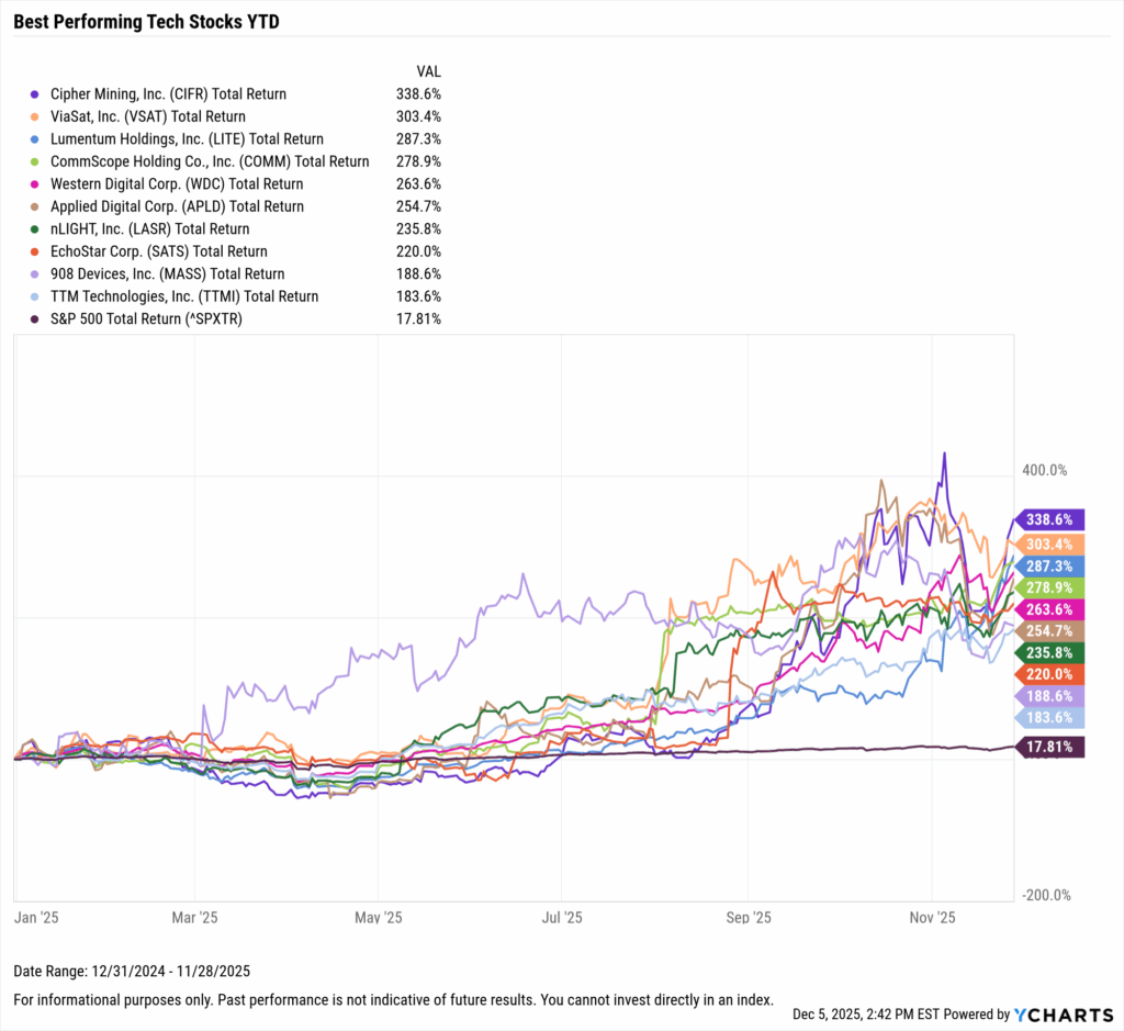 YCharts chart showing the Best-Performing Technology stocks YTD as of November 30, 2025