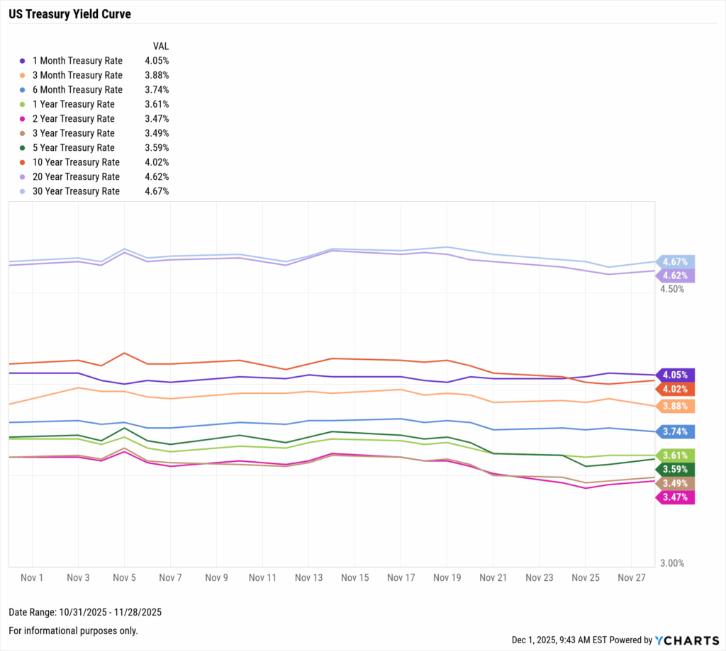 Line chart showing the Treasury yield curve from October 31 to November 28, 2025. Short-term yields remain near 4%, with the 30-year rising slightly to 4.67%. The curve stays relatively stable and modestly upward sloping at the long end.