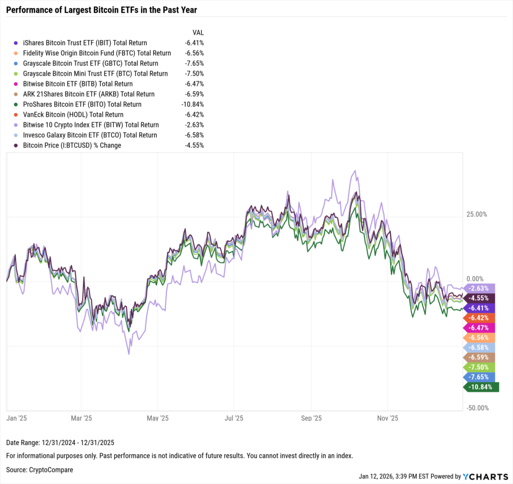 YCharts chart showing one-year performance of the largest Bitcoin ETFs as of December 31, 2025