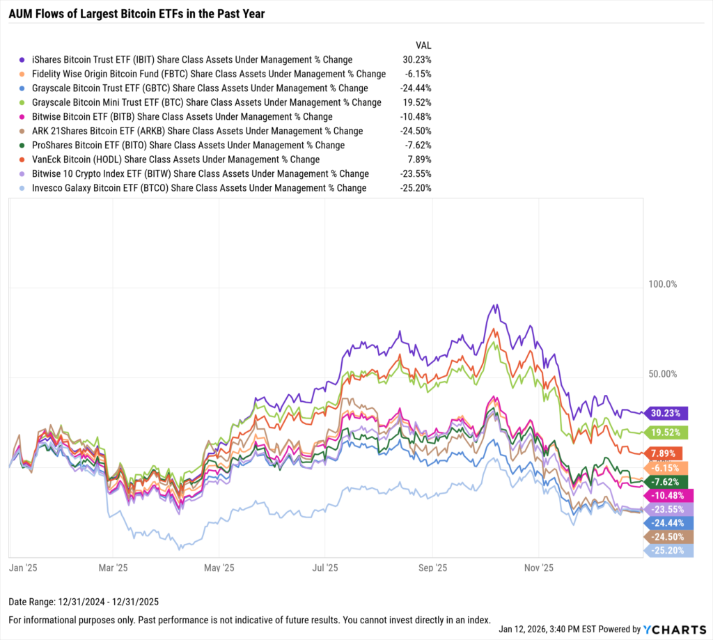 YCharts chart showing share class AUM flows of the largest Bitcoin ETFs as of December 31, 2025