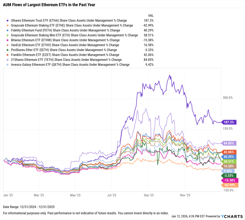 YCharts chart showing share class AUM flows of the largest Ethereum ETFs as of December 31, 2025
