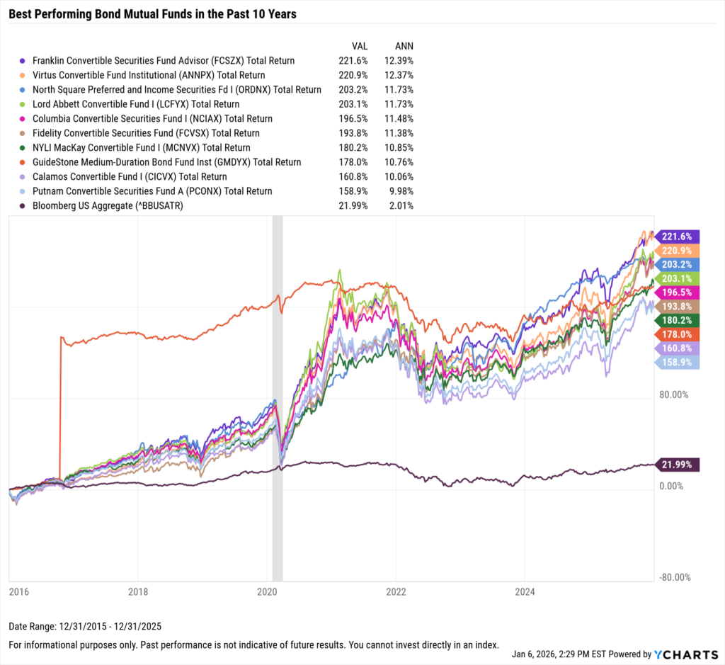 YCharts chart showing the Best-Performing Bond ETFs in the last ten years as of December 31, 2025