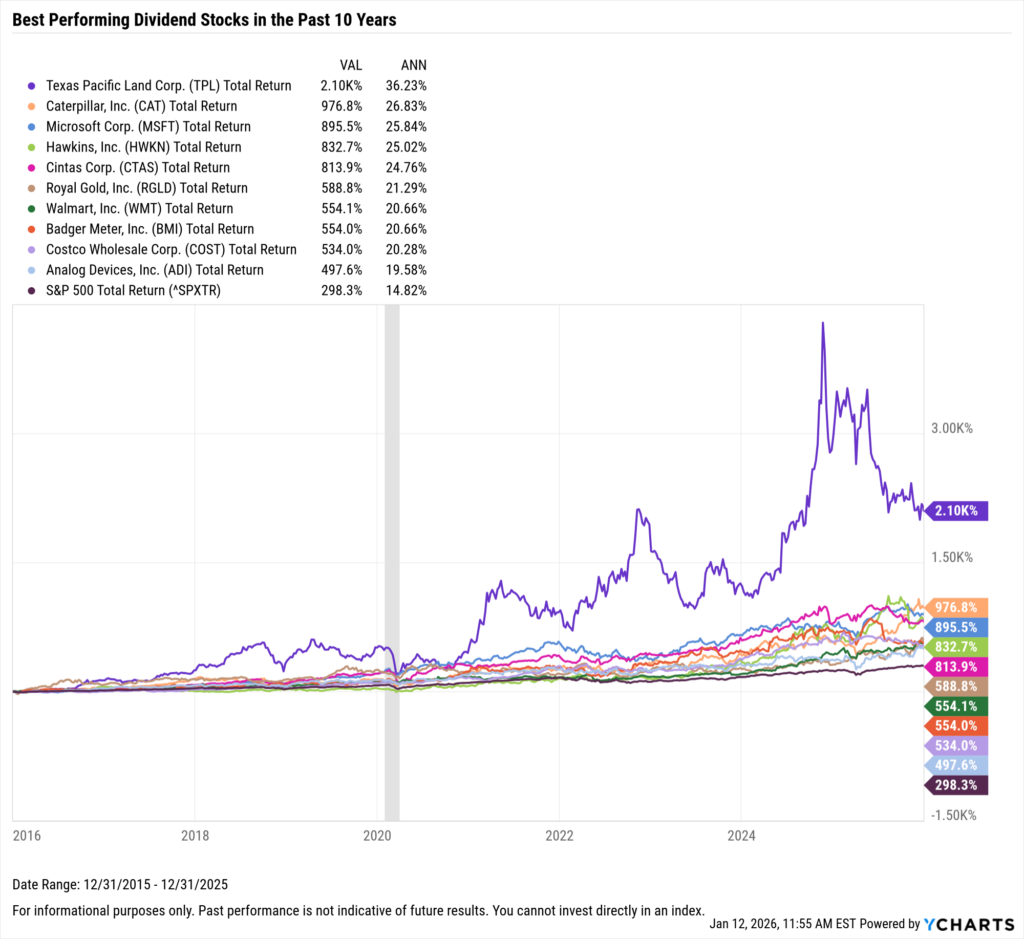 YCharts chart showing the Best-Performing Dividend stocks in the last ten years as of December 31, 2025