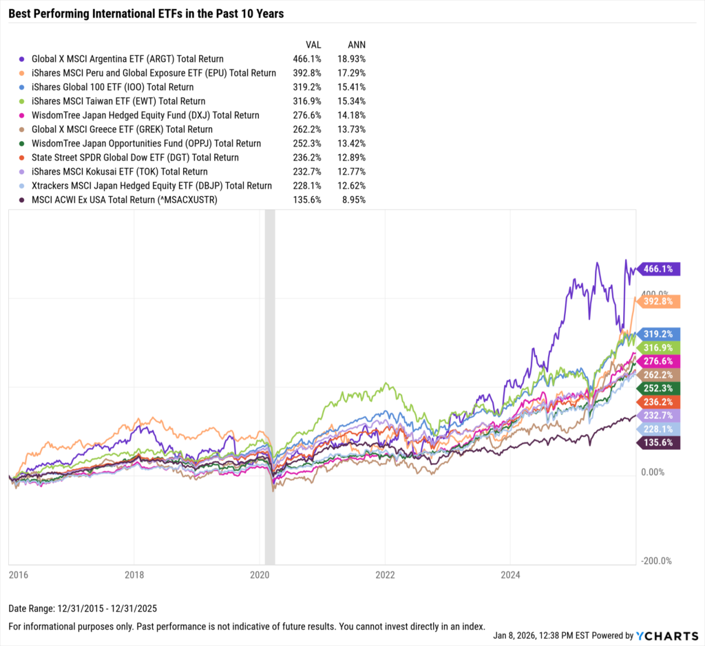YCharts chart showing the Best-Performing International ETFs in the last ten years as of December 31, 2025