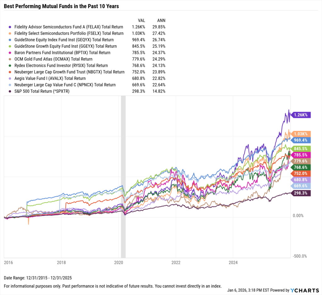 YCharts chart showing the Best-Performing mutual funds in the last ten years as of December 31, 2025