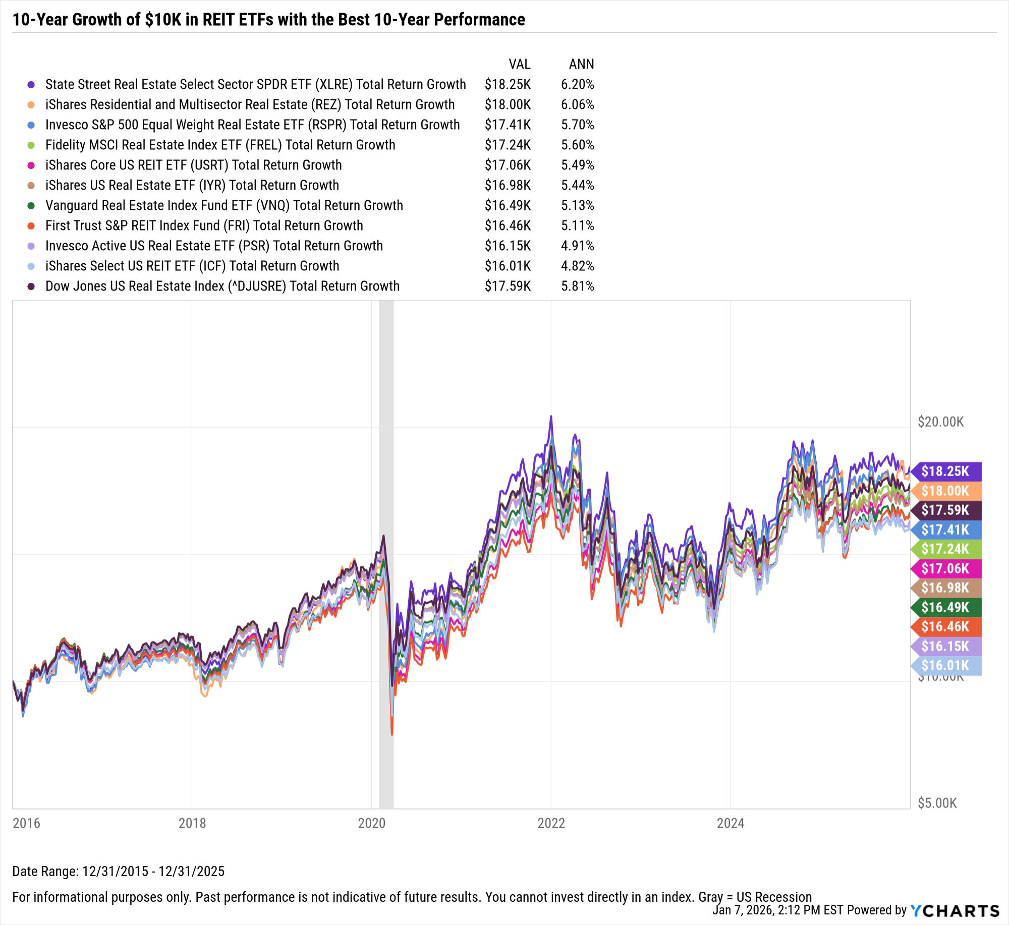 Best Performing REITs Over the Last 10 Years | Insights Post Fed Rate Cut