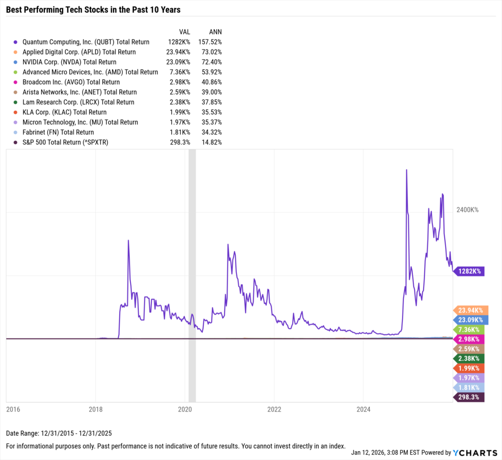 YCharts chart showing the Best-Performing Technology stocks in the last ten years as of December 31, 2025
