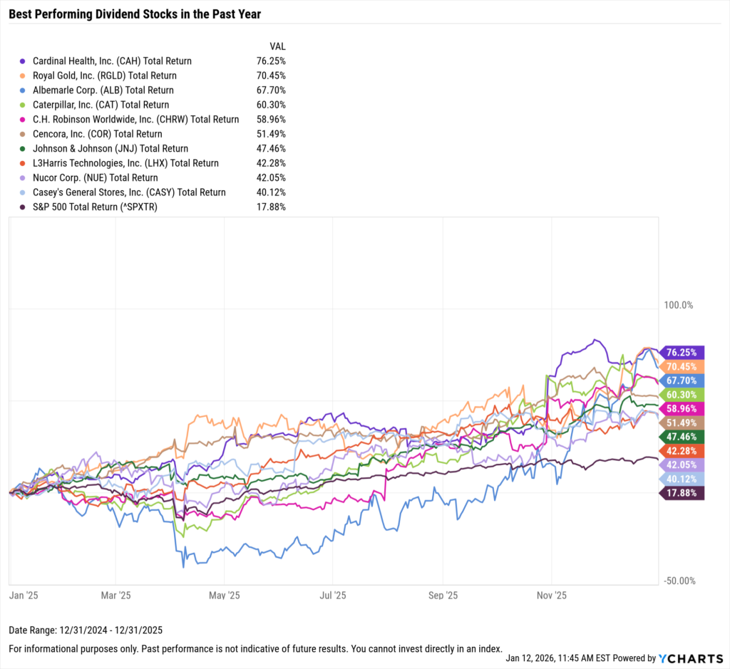 YCharts chart showing the Best-Performing Dividend stocks in the last year as of December 31, 2025