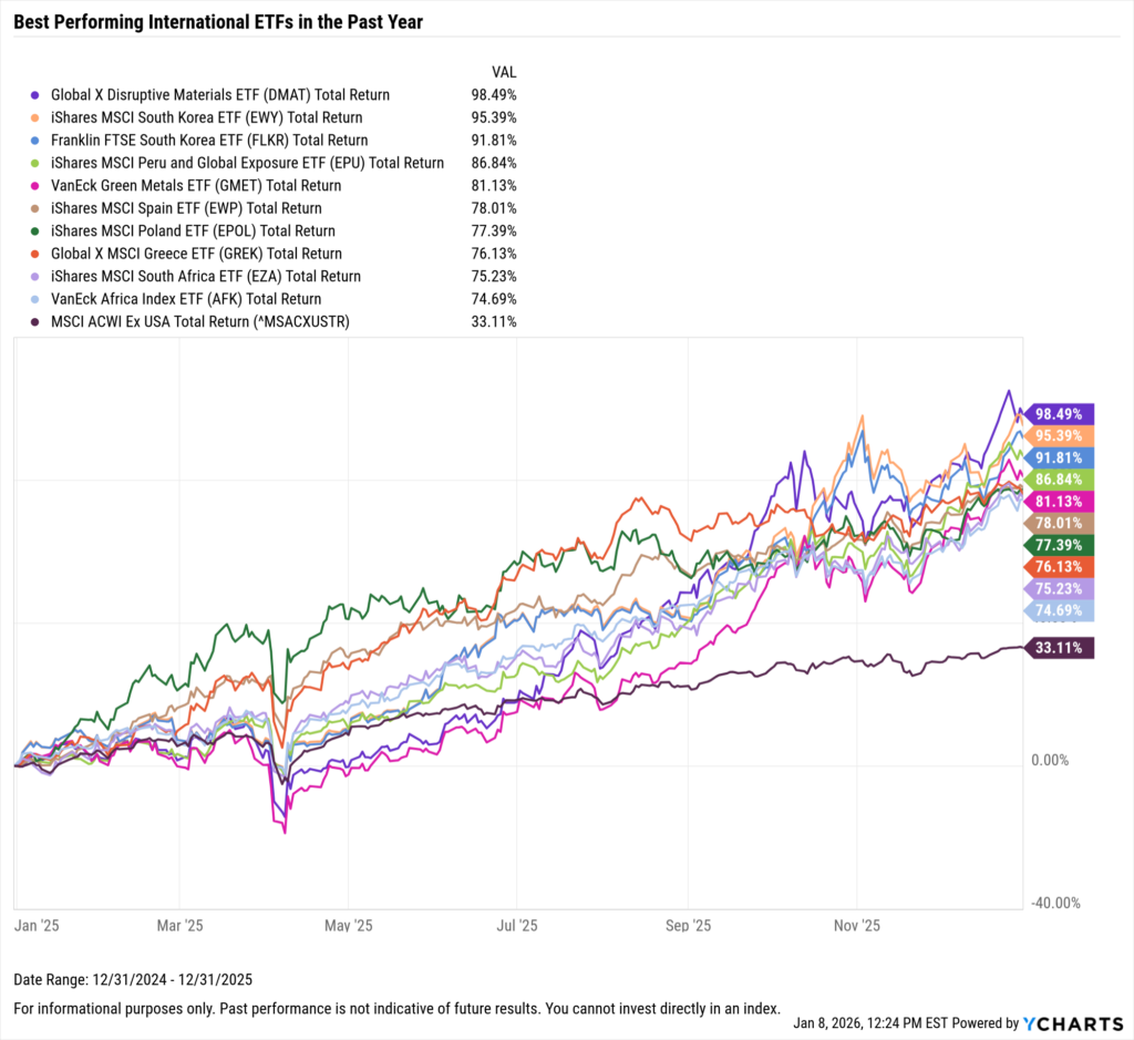 YCharts chart showing the Best-Performing International ETFs in the last year as of December 31, 2025
