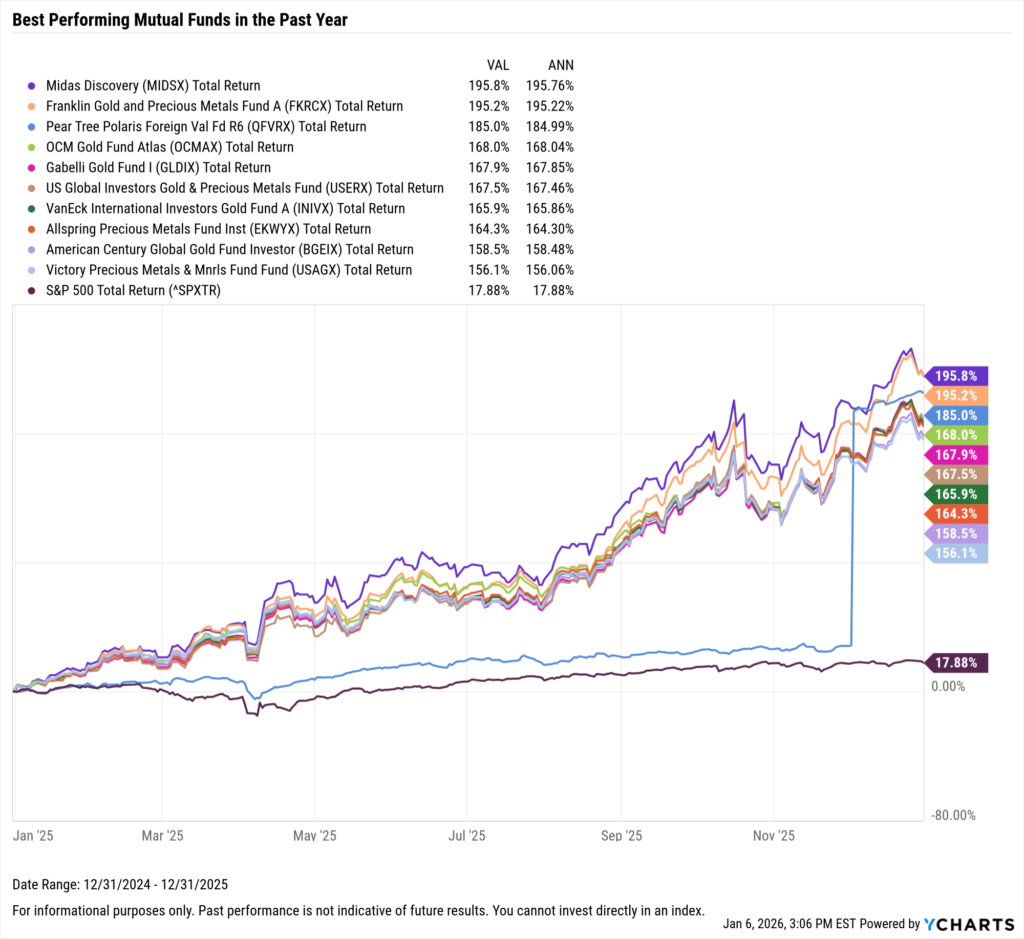 YCharts chart showing the Best-Performing mutual funds in the last year as of December 31, 2025