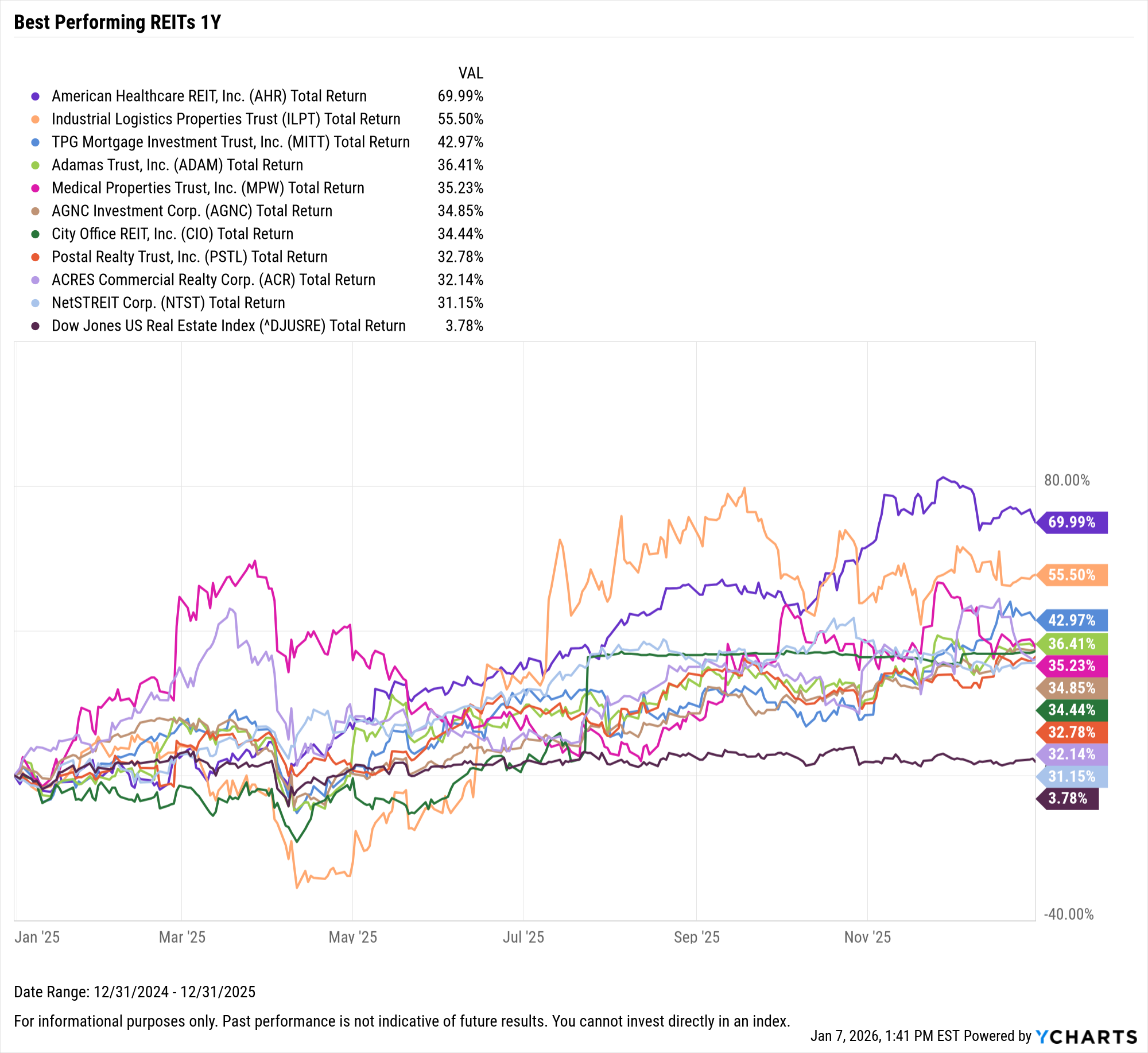 Best Performing REITs Over the Last 10 Years | Insights Post Fed Rate Cut