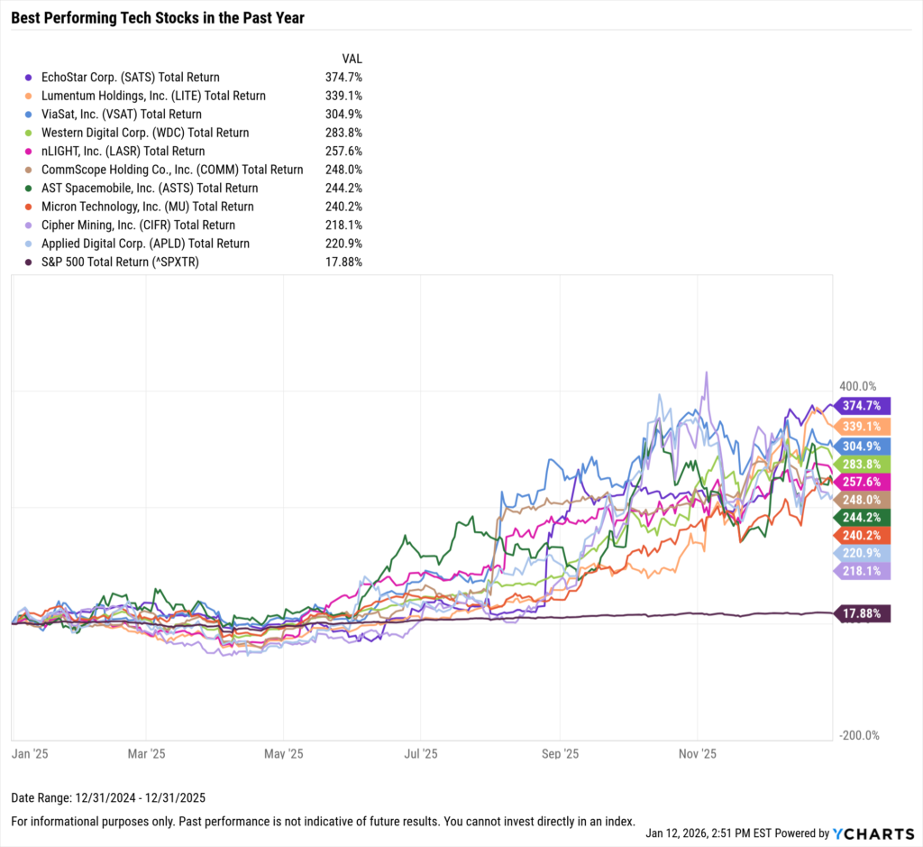 YCharts chart showing the Best-Performing Technology stocks in the last year as of December 31, 2025