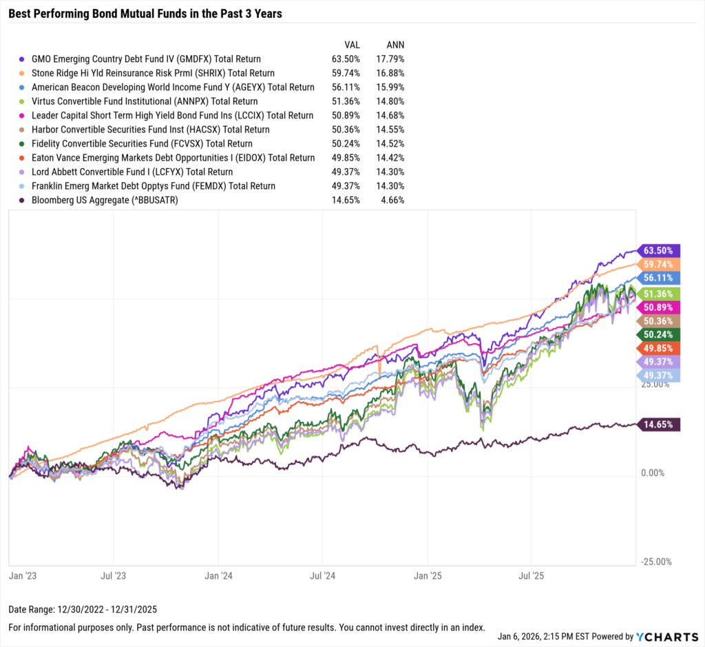YCharts chart showing the Best-Performing Bond ETFs in the last three years as of December 31, 2025