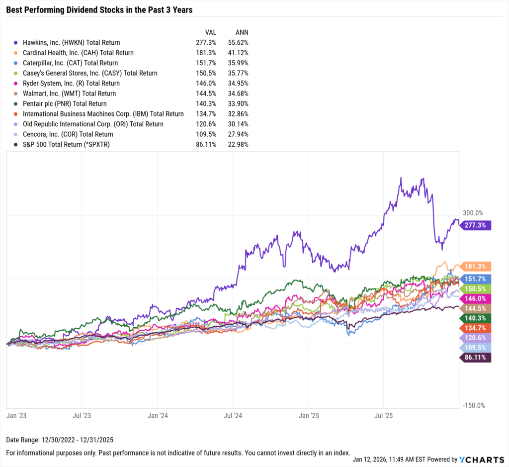 YCharts chart showing the Best-Performing Dividend stocks in the last three years as of December 31, 2025