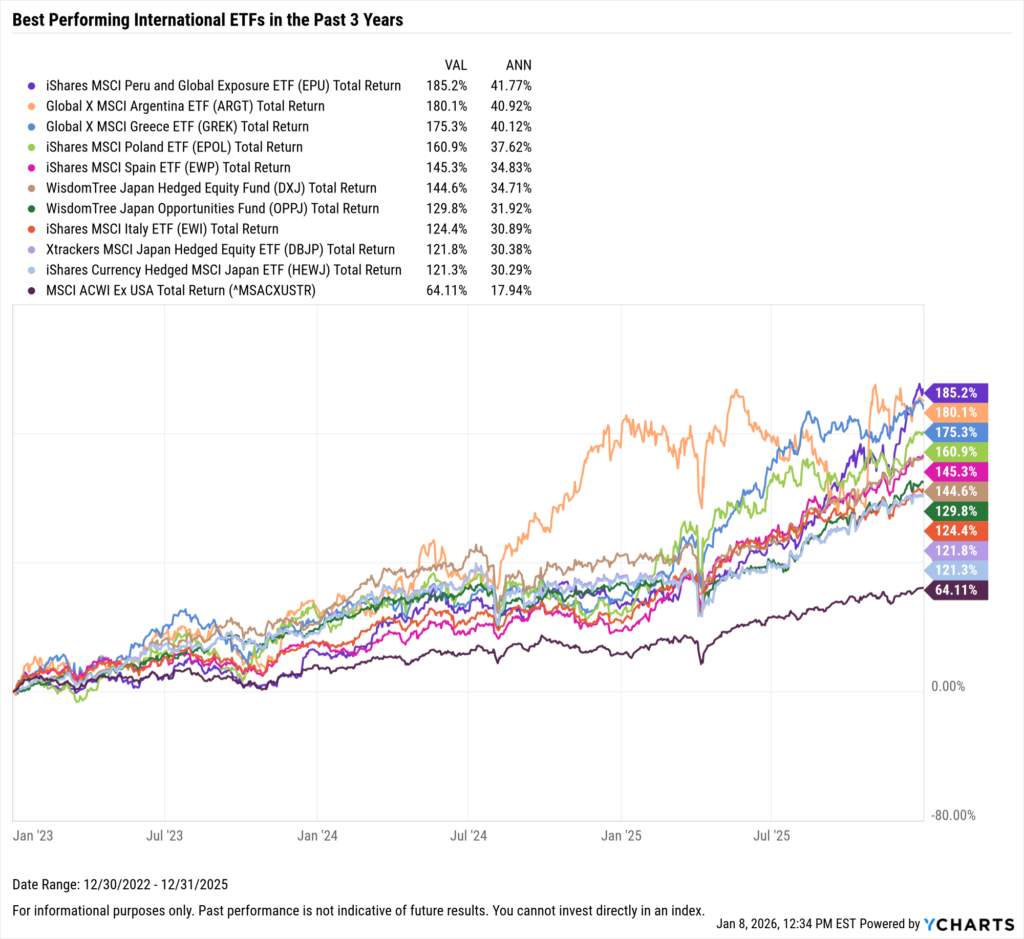 YCharts chart showing the Best-Performing International ETFs in the last three years as of December 31, 2025