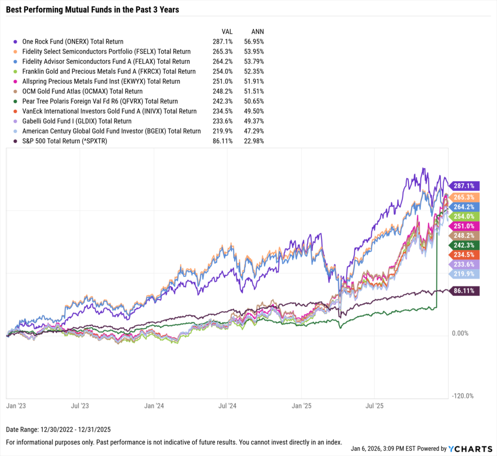 YCharts chart showing the Best-Performing mutual funds in the last three years as of December 31, 2025