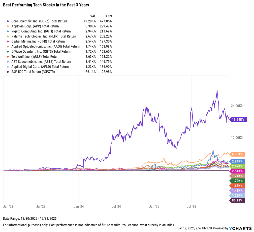 YCharts chart showing the Best-Performing Technology stocks in the last three years as of December 31, 2025