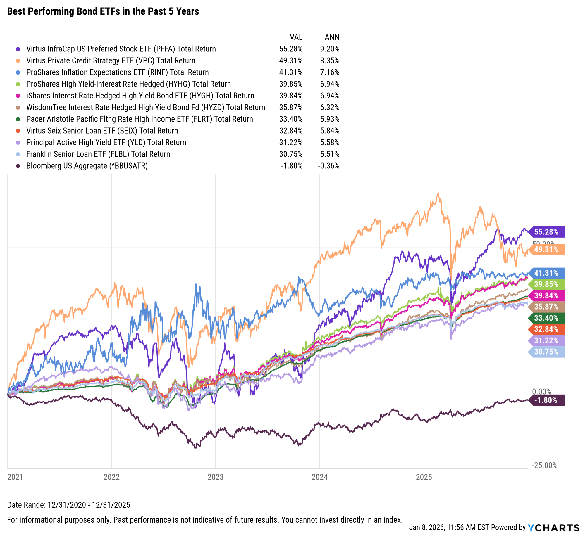 The Best Performing Bond ETFs over the Last 10 Years - YCharts