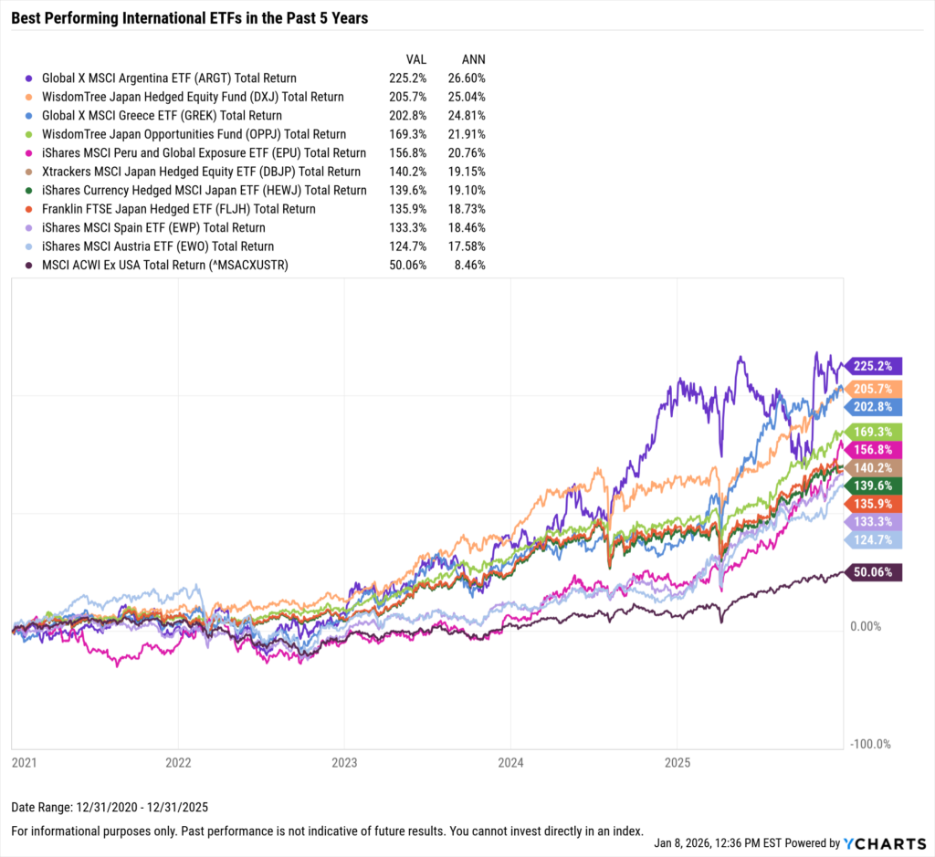 YCharts chart showing the Best-Performing International ETFs in the last five years as of December 31, 2025