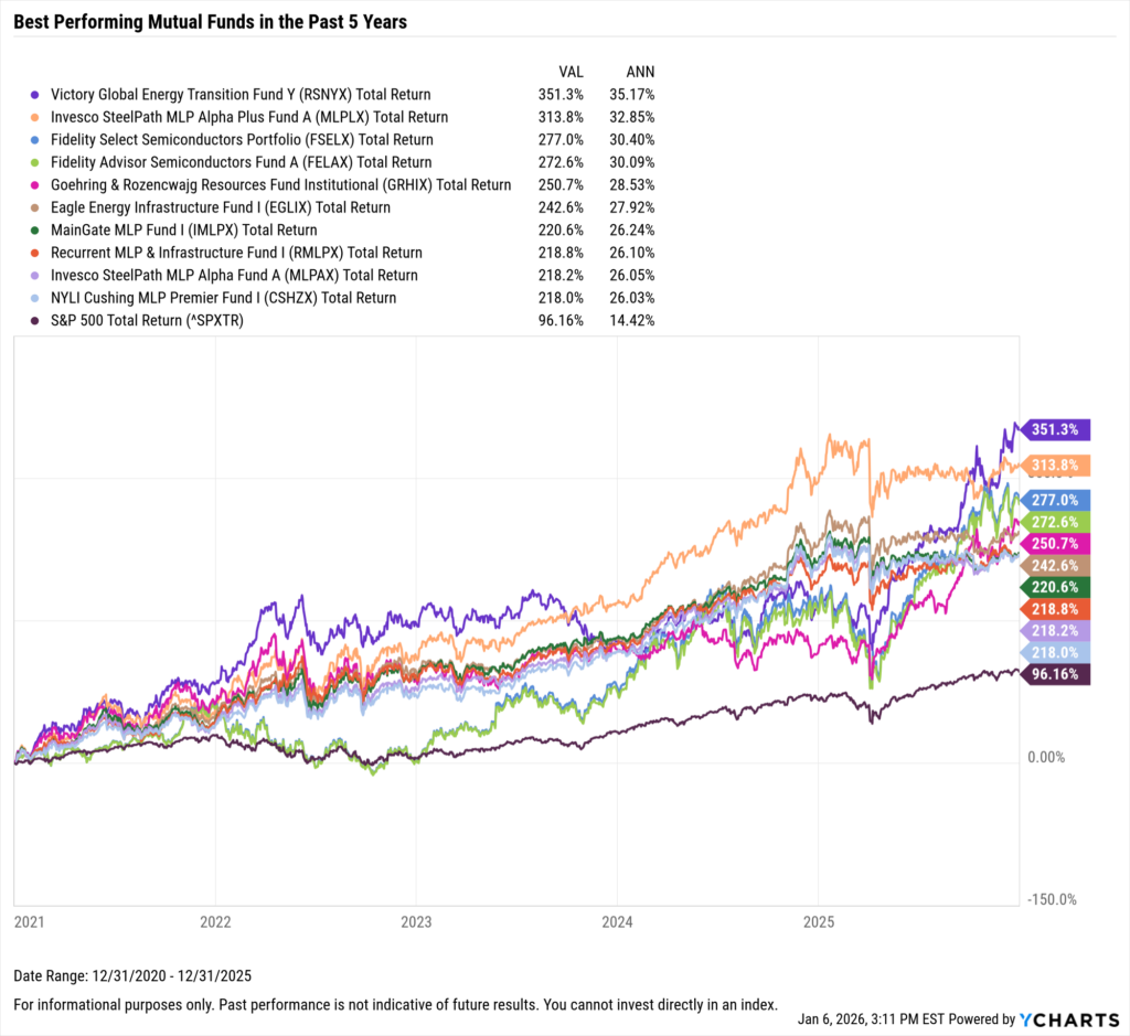 YCharts chart showing the Best-Performing mutual funds in the last five years as of December 31, 2025