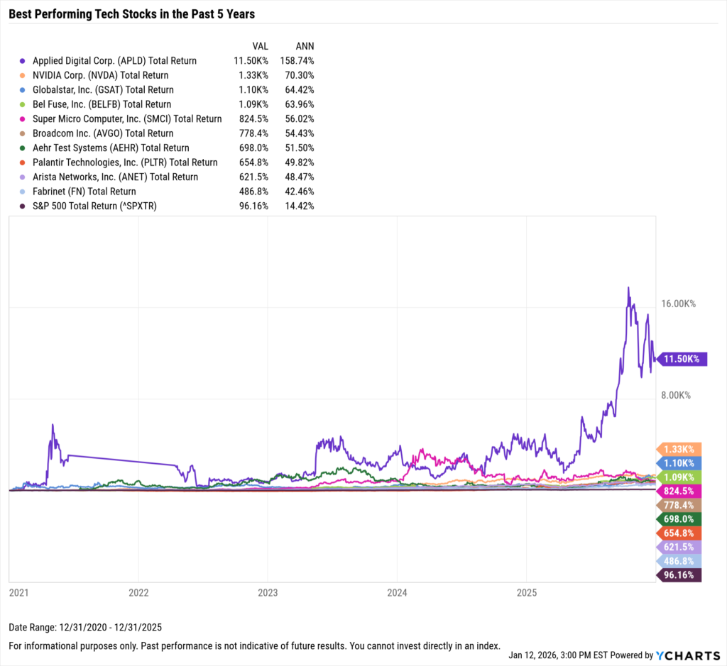 YCharts chart showing the Best-Performing Technology stocks in the last five years as of December 31, 2025