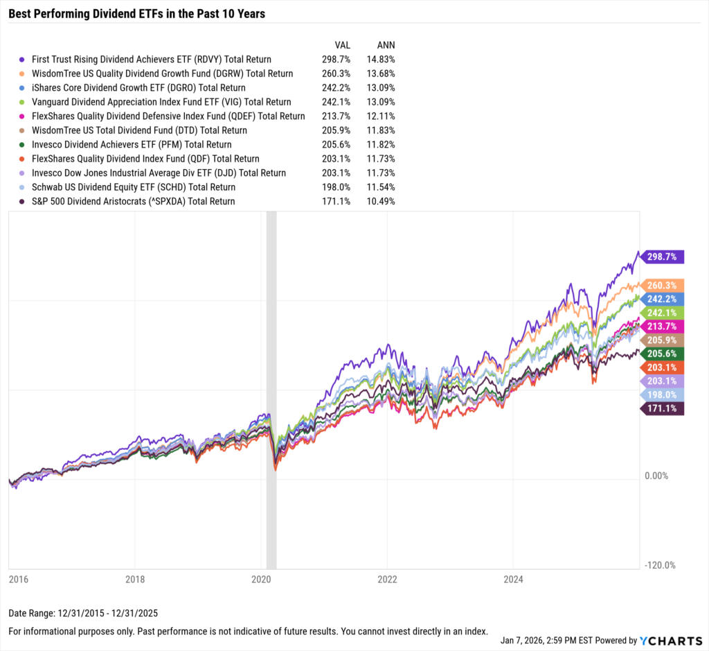 YCharts chart showing the Best-Performing Dividend ETFs in the last ten years as of December 31, 2025