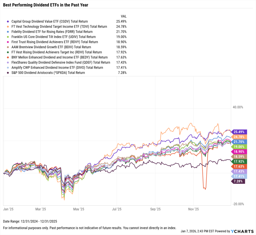 YCharts chart showing the Best-Performing Dividend ETFs in the last year as of December 31, 2025