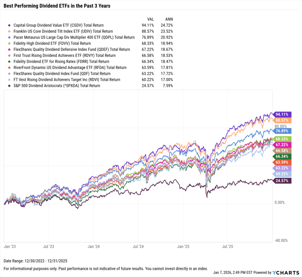 YCharts chart showing the Best-Performing Dividend ETFs in the last three years as of December 31, 2025